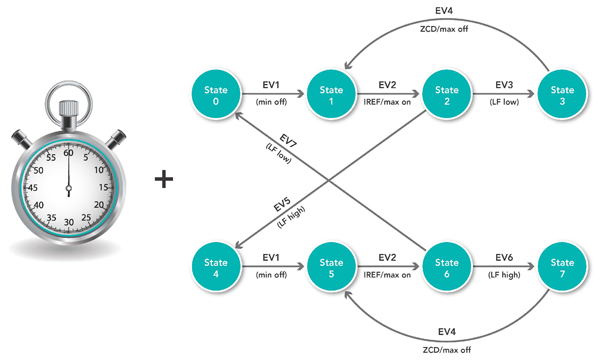 NXP's SCT peripheral